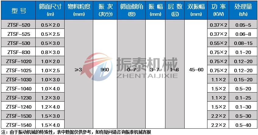 寵物飼料不銹鋼直線振動篩技術(shù)參數(shù)